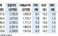 신한투자증권 "현대글로비스, 중동 사태 해결 시 주가 모멘텀 회복 힘 받을 것"