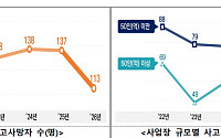 1분기 사고사망 '통계 작성 이후 최소'⋯'대전 화재' 제조업 빼고 다 줄었다