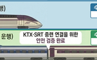 KTX·SRT 한 열차로 묶는 '중련운행' 실시…좌석 늘고 운임 10% 할인