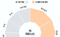삼일PwC "AI 성과 74% 상위 20% 몫…韓기업, 파일럿 빨라도 자율화 격차"