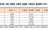 기업들 “올해 GDP 1.79% 성장”…수출 불확실성 ‘최대’