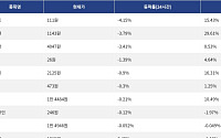 [넥스블록][하락 코인 10] 저스트 -4.15% 하락, 사이렌 -3.79% 약세