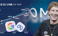메타, 올해 구글 제치고 디지털 광고 첫 1위 등극 전망