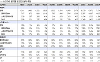 LS증권 “LG씨엔에스, 목표가 9만1000원 제시…AI 전환 수혜 본격화”