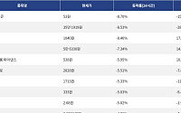 [넥스블록][하락 코인 10] 나이트 토큰 -8.70% 하락, 비트텐서 -8.53% 약세
