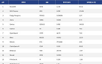 [넥스블록][인기 검색 코인 톱15] 비트코인·이더리움 강세 속 디파이·AI로 쏠린 시선