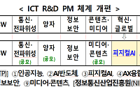 과기정통부, AI분야 PM 4개로 확대…ICT R&D PM 6명 신규 위촉