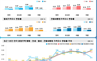 다주택자 규제 움직임에 3월 서울 집값 둔화⋯전ㆍ월세는 치솟아