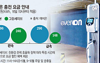 전기차 ‘반값 충전’ 민간까지 확대…할인 확산 속 체감은 ‘글쎄’