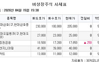 [장외시황] 비바리퍼블리카, 0.78% 내린 6만3500원…5주 최저가 기록