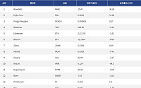 [넥스블록][인기 검색 코인 톱15] AI·게임·대형주로 쏠린 관심…RaveDAO·Enjin Coin 부각