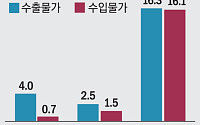3월 수입물가 16% 급등⋯오일쇼크급 ‘물가 충격’