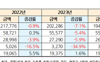 TV홈쇼핑, 4년째 ‘역성장’…TV시청 감소·송출수수료가 발목