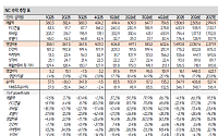 SK證 "NC, 신작·장르 다각화로 실적 업사이드 확보…목표가 36만원↑"