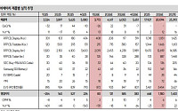 SK증권 “비에이치, 2027년 애플 스마트폰 증산 수혜주⋯독보적 입지”