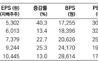 메리츠증권 "HD현대마린솔루션, 매출액 성장하지만…벙커링 저수익성에 영업익 하락"