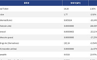 [넥스블록][신규 코인 톱10] Crypto Deal Token 2.35% 상승, iWorld Cruise -2.92% 하락
