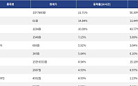 [넥스블록][상승 코인 10] 딕시 21.71% 급등, 칠리즈 14.84% 상승세