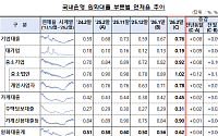 기업·가계 대출 부실 ‘고개’…은행 연체율 두 달 연속 상승