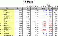 [IPO/장외] 엘지씨엔에스, 아시아 최대 태양광 발전소 완공 재료로 급등