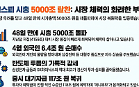 코스피 시총 5000조 회복…'외국인·반도체·대기자금' 삼박자 견인