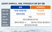 한 대에 5000억…삼성·SK ‘EUV 쇼핑’에 장비 업계 호황 본격화
