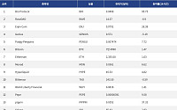 [넥스블록][인기 검색 코인 톱15] 비트코인·이더리움 강세 속 AI·밈코인으로 쏠린 시선