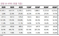 키움증권 “”HD현대중공업, 상선 업황 호조ㆍ미 군함ㆍMRO 사업 본격화 기대감 유효”