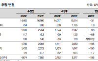 대신증권 "한화오션, 상선 호조로 성장 지속…특수선·해양은 부담"