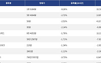 [넥스블록][하락 코인 10] 딕시 -8.28% 하락, 대시 -2.72% 약세