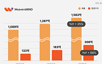 위버스마인드, 지난해 매출 1583억원·영업이익 308억원…“역대 최대 실적”