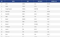 [넥스블록][인기 검색 코인 톱15] 알트 부상…검색자금 ORDI·Siren으로