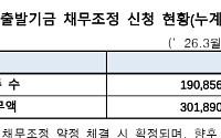 새출발기금 신청 채무액 30조 돌파…3월 말 19만명 접수