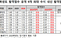 의대 합격선 상승…지원자 30% 줄었는데 내신 1.22등급까지 올라