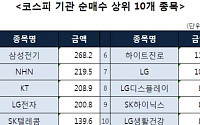 [코스피 기관 순매수 상위 10 종목]