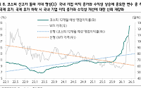 하나증권 “코스피 신고가 국면 진입…주도주는 반도체·방산 그대로”
