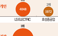 [주간수급리포트] 1.8조 담은 기관·3조 던진 개미…코스피 6200선 눈앞