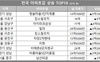 [아파트값 상승 톱10] 서울 강남구 ‘아이파크삼성’ 등