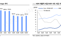 LS증권 “SK하이닉스, ADR 상장 전 기대 반영…목표가 150만원으로 상향”