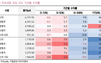 [오늘의 투자전략]  SK하이닉스ㆍ현대차 실적 기대감↑ VS 호르무즈 재봉쇄⋯ 전고점 재도전