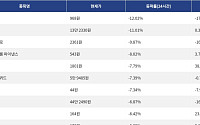 [넥스블록][하락 코인 10] 사이렌 -12.02% 하락, 에이브 -11.01% 약세