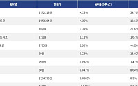 [넥스블록][상승 코인 10] 딕시 4.35% 상승, 베니스 토큰 4.35% 강세