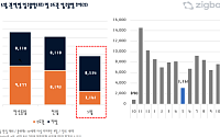 5월 전국 입주 1만1685가구…수도권 3161가구로 올들어 최저