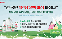 서울우유 ‘A2+우유’, 누적 판매량 1억1900만개 돌파