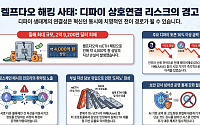 차세대 금융이라던 '디파이' 올해 최대 해킹… 치명적 보안위험 노출