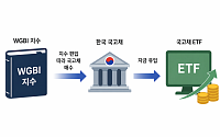 WGBI 편입 효과 본격화…국고채 ETF도 수혜 주목