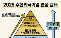 외국계기업 연봉, 최대 2억4000ㆍ최저 3000만원…8배 격차 ‘뚜렷’