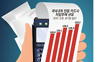 카드사 차입부채 133조원 '훌쩍'⋯조달 리스크 경고등