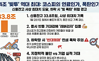 신용잔고 34조 사상 최대…코스피 최고치 기대 속 커진 ‘빚 폭탄’ 경계