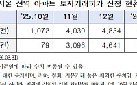 토허 신청 7653건 '역대 최대'⋯가격은 0.08% 꺾였다
